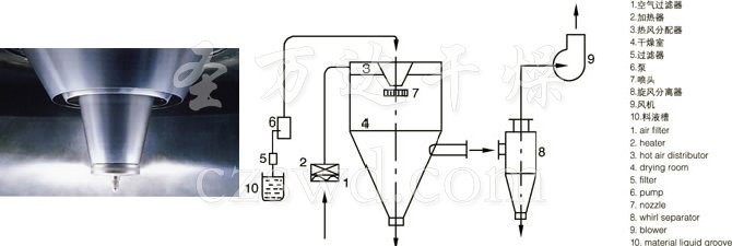 离心喷雾干燥机流程图