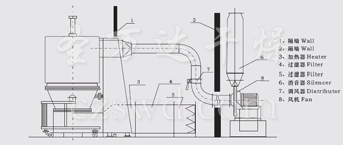 GFG高效沸腾干燥机流程图